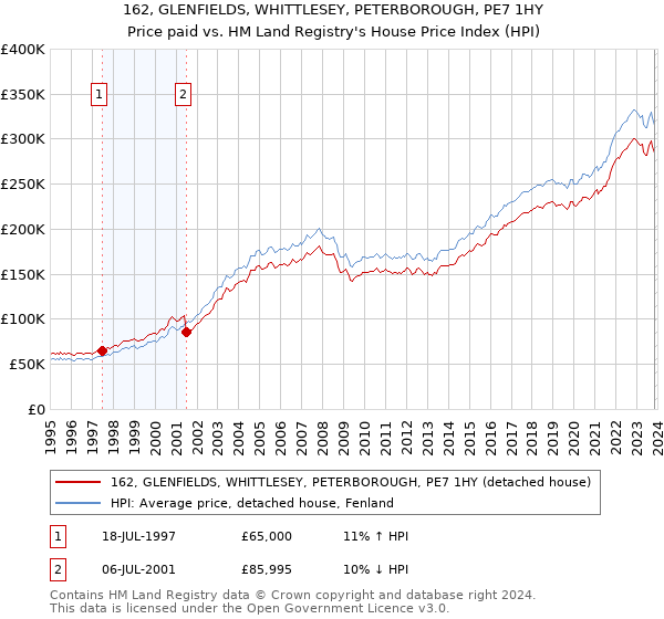 162, GLENFIELDS, WHITTLESEY, PETERBOROUGH, PE7 1HY: Price paid vs HM Land Registry's House Price Index