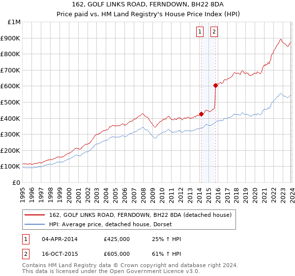162, GOLF LINKS ROAD, FERNDOWN, BH22 8DA: Price paid vs HM Land Registry's House Price Index