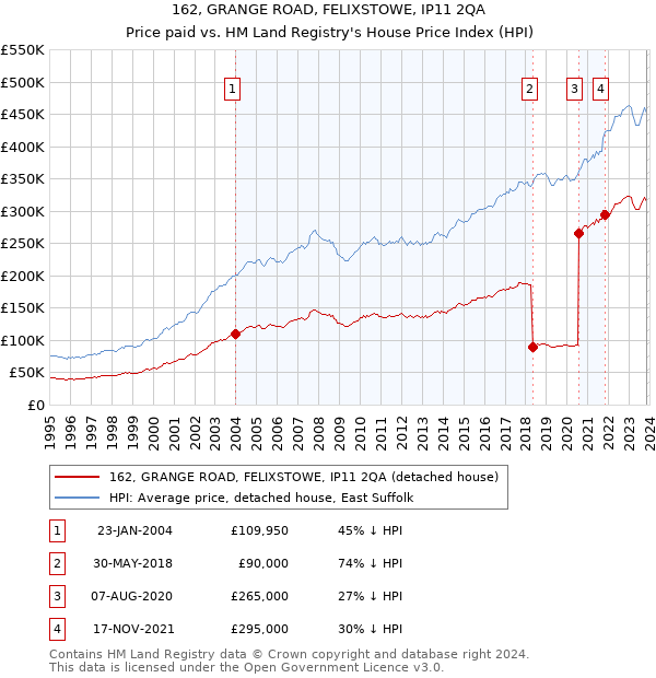 162, GRANGE ROAD, FELIXSTOWE, IP11 2QA: Price paid vs HM Land Registry's House Price Index