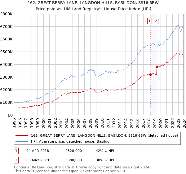 162, GREAT BERRY LANE, LANGDON HILLS, BASILDON, SS16 6BW: Price paid vs HM Land Registry's House Price Index