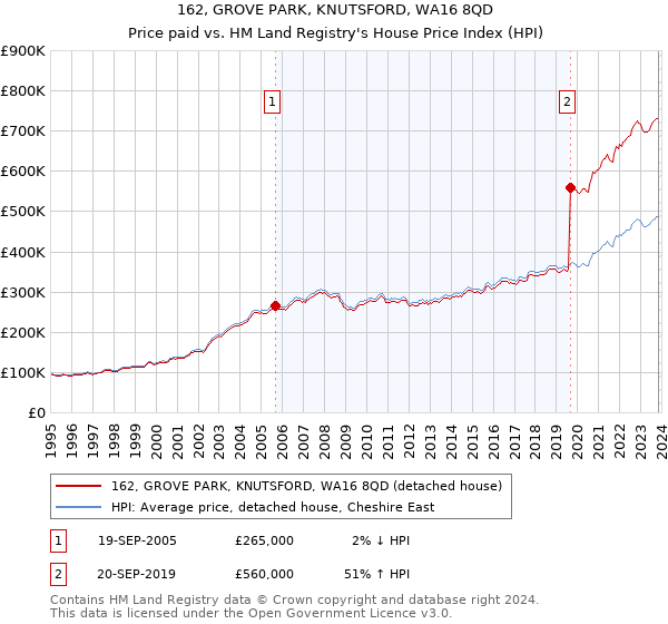 162, GROVE PARK, KNUTSFORD, WA16 8QD: Price paid vs HM Land Registry's House Price Index