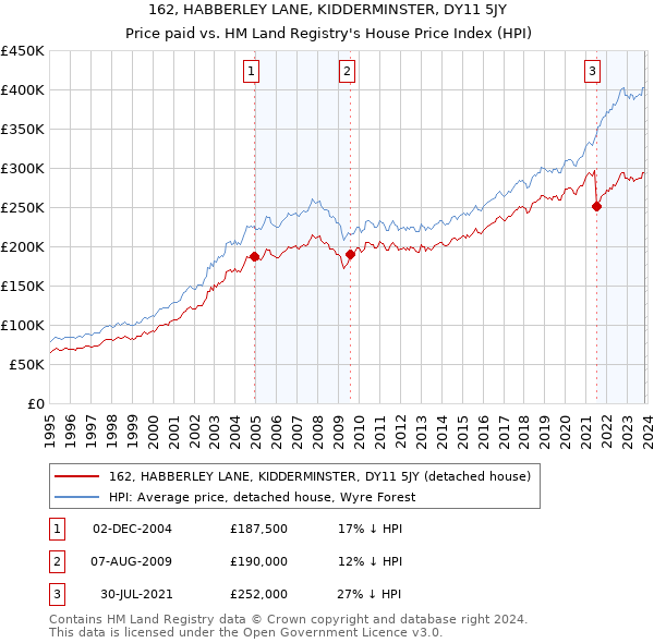 162, HABBERLEY LANE, KIDDERMINSTER, DY11 5JY: Price paid vs HM Land Registry's House Price Index