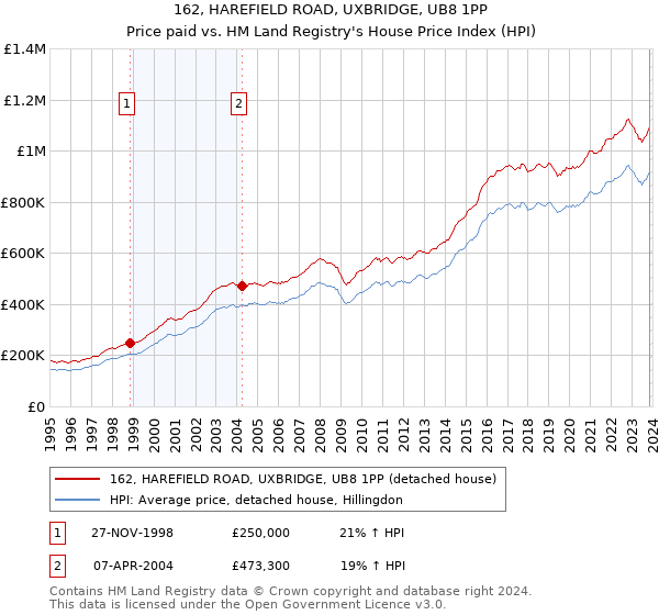 162, HAREFIELD ROAD, UXBRIDGE, UB8 1PP: Price paid vs HM Land Registry's House Price Index