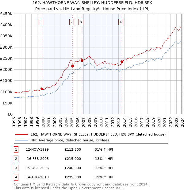 162, HAWTHORNE WAY, SHELLEY, HUDDERSFIELD, HD8 8PX: Price paid vs HM Land Registry's House Price Index