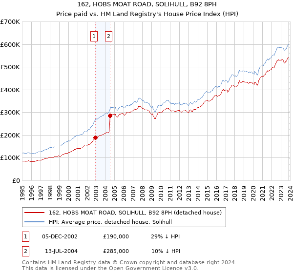 162, HOBS MOAT ROAD, SOLIHULL, B92 8PH: Price paid vs HM Land Registry's House Price Index