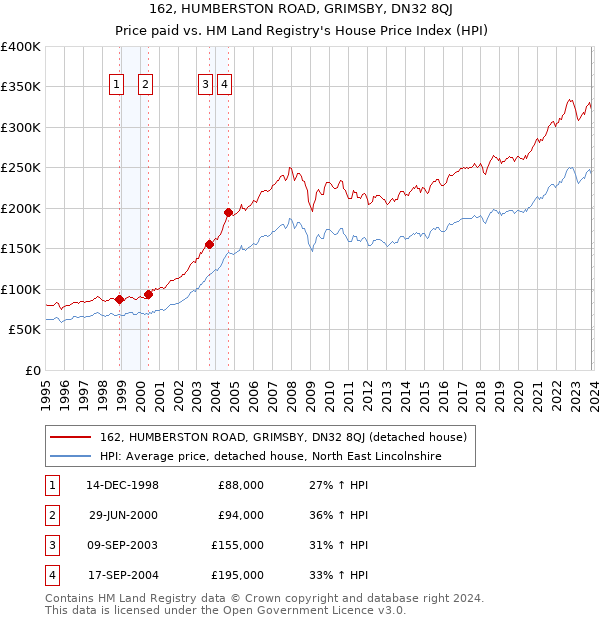 162, HUMBERSTON ROAD, GRIMSBY, DN32 8QJ: Price paid vs HM Land Registry's House Price Index
