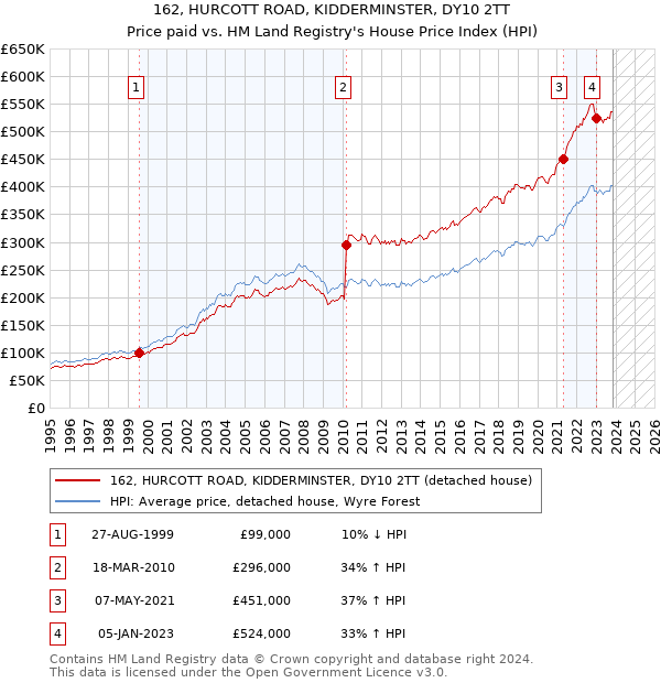 162, HURCOTT ROAD, KIDDERMINSTER, DY10 2TT: Price paid vs HM Land Registry's House Price Index