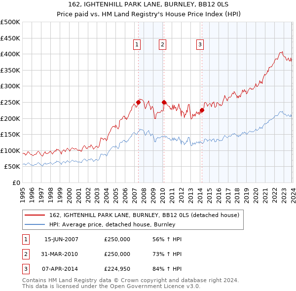 162, IGHTENHILL PARK LANE, BURNLEY, BB12 0LS: Price paid vs HM Land Registry's House Price Index