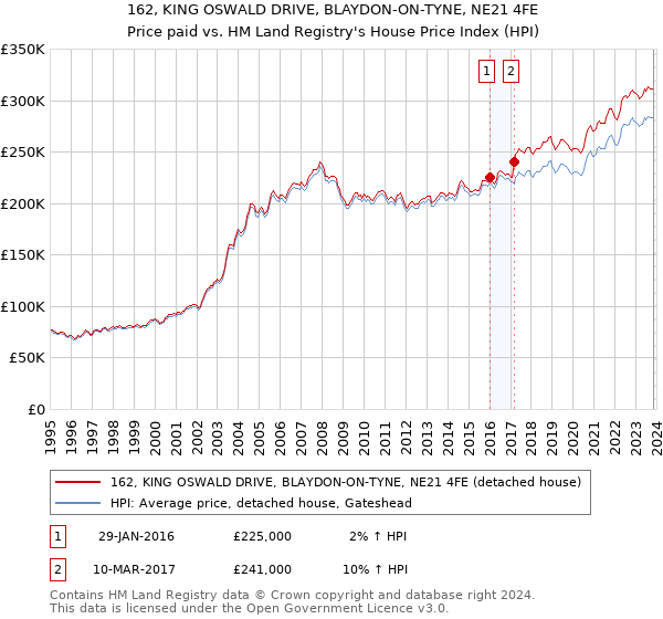 162, KING OSWALD DRIVE, BLAYDON-ON-TYNE, NE21 4FE: Price paid vs HM Land Registry's House Price Index
