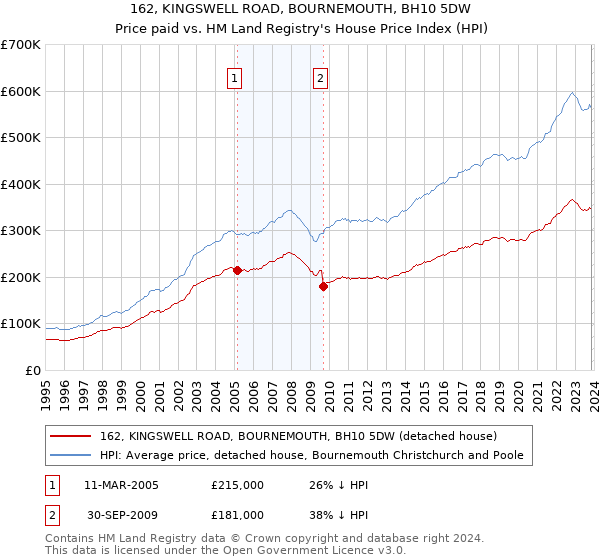 162, KINGSWELL ROAD, BOURNEMOUTH, BH10 5DW: Price paid vs HM Land Registry's House Price Index