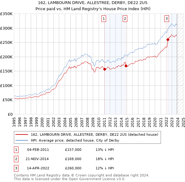 162, LAMBOURN DRIVE, ALLESTREE, DERBY, DE22 2US: Price paid vs HM Land Registry's House Price Index
