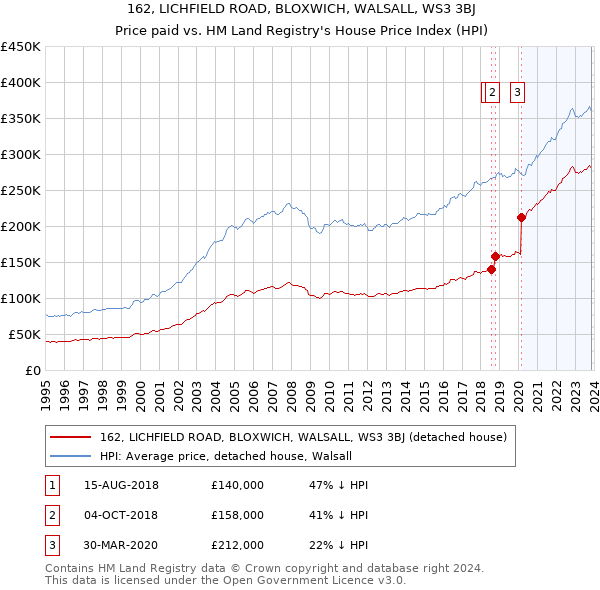 162, LICHFIELD ROAD, BLOXWICH, WALSALL, WS3 3BJ: Price paid vs HM Land Registry's House Price Index