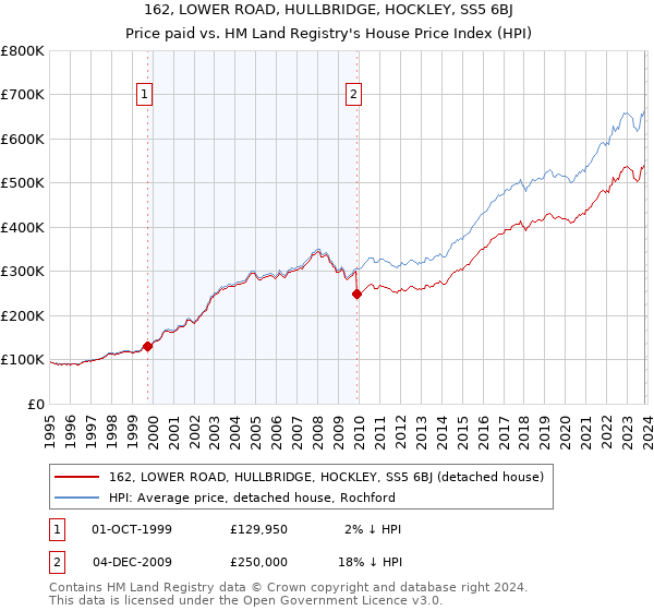 162, LOWER ROAD, HULLBRIDGE, HOCKLEY, SS5 6BJ: Price paid vs HM Land Registry's House Price Index