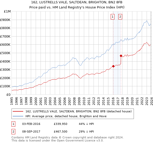 162, LUSTRELLS VALE, SALTDEAN, BRIGHTON, BN2 8FB: Price paid vs HM Land Registry's House Price Index