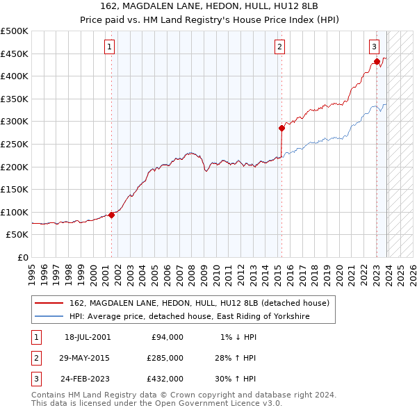 162, MAGDALEN LANE, HEDON, HULL, HU12 8LB: Price paid vs HM Land Registry's House Price Index