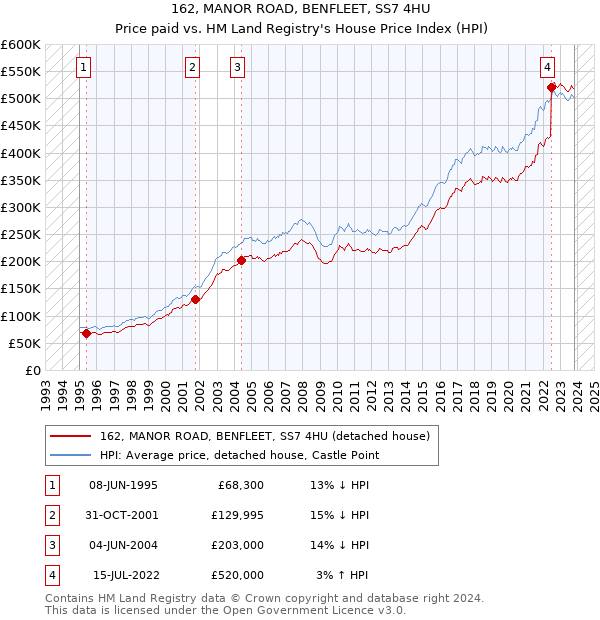 162, MANOR ROAD, BENFLEET, SS7 4HU: Price paid vs HM Land Registry's House Price Index