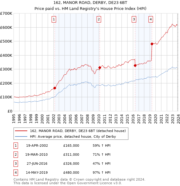 162, MANOR ROAD, DERBY, DE23 6BT: Price paid vs HM Land Registry's House Price Index