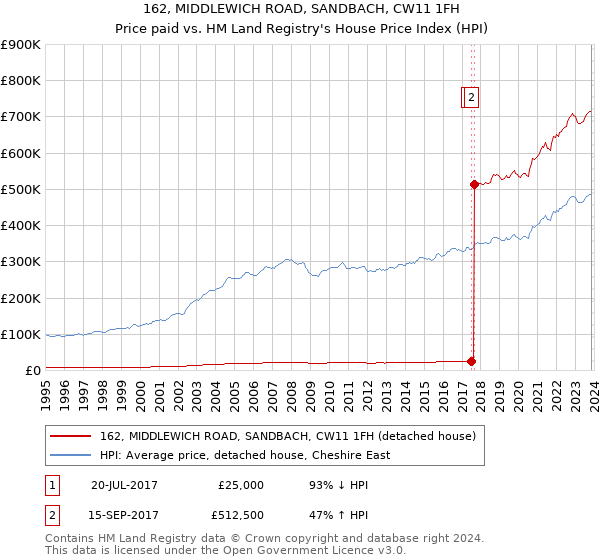 162, MIDDLEWICH ROAD, SANDBACH, CW11 1FH: Price paid vs HM Land Registry's House Price Index