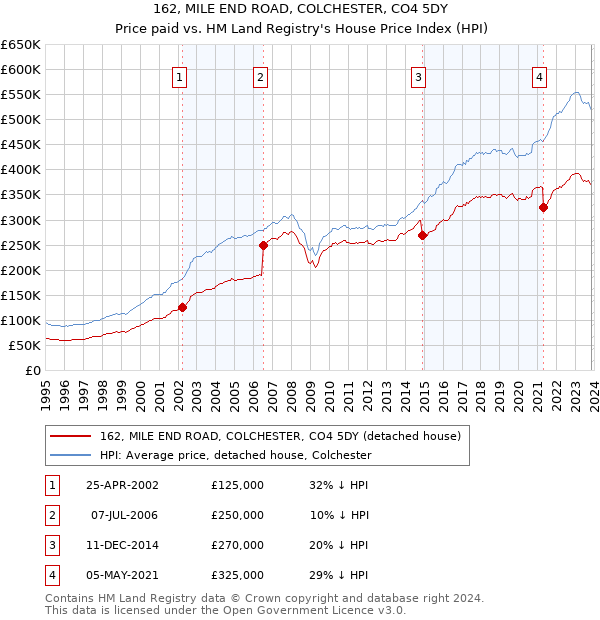 162, MILE END ROAD, COLCHESTER, CO4 5DY: Price paid vs HM Land Registry's House Price Index