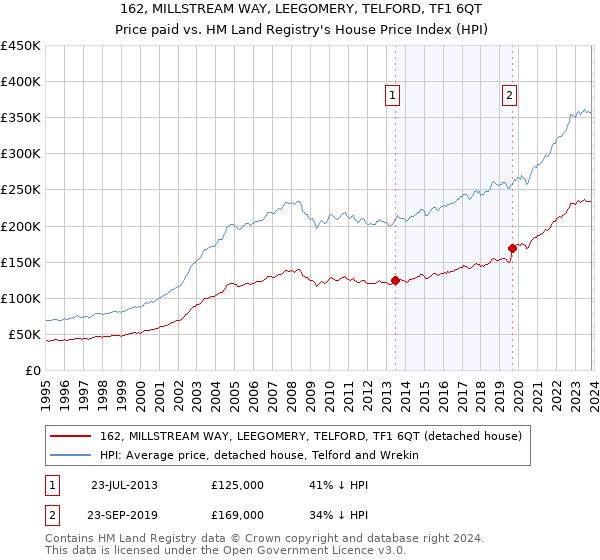 162, MILLSTREAM WAY, LEEGOMERY, TELFORD, TF1 6QT: Price paid vs HM Land Registry's House Price Index