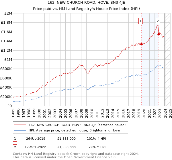 162, NEW CHURCH ROAD, HOVE, BN3 4JE: Price paid vs HM Land Registry's House Price Index