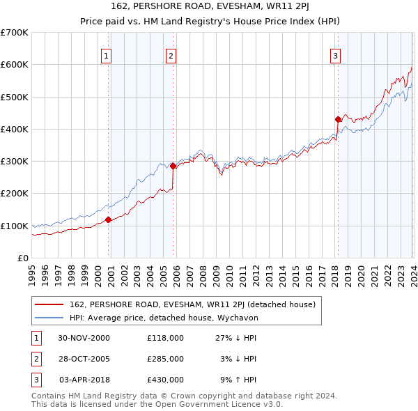 162, PERSHORE ROAD, EVESHAM, WR11 2PJ: Price paid vs HM Land Registry's House Price Index