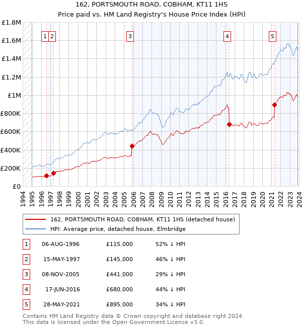 162, PORTSMOUTH ROAD, COBHAM, KT11 1HS: Price paid vs HM Land Registry's House Price Index