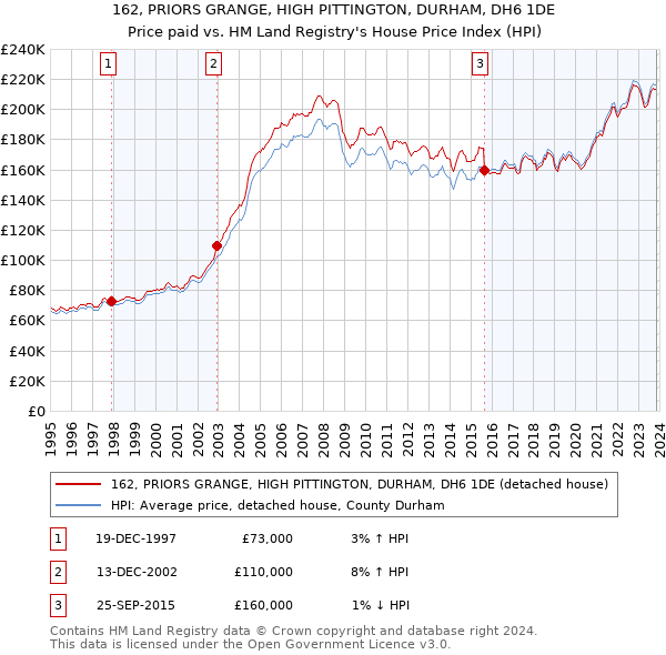 162, PRIORS GRANGE, HIGH PITTINGTON, DURHAM, DH6 1DE: Price paid vs HM Land Registry's House Price Index