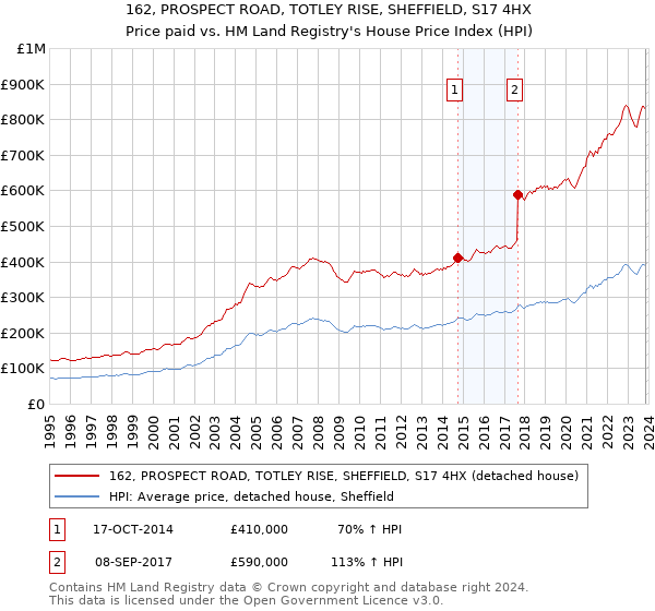 162, PROSPECT ROAD, TOTLEY RISE, SHEFFIELD, S17 4HX: Price paid vs HM Land Registry's House Price Index