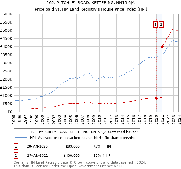 162, PYTCHLEY ROAD, KETTERING, NN15 6JA: Price paid vs HM Land Registry's House Price Index