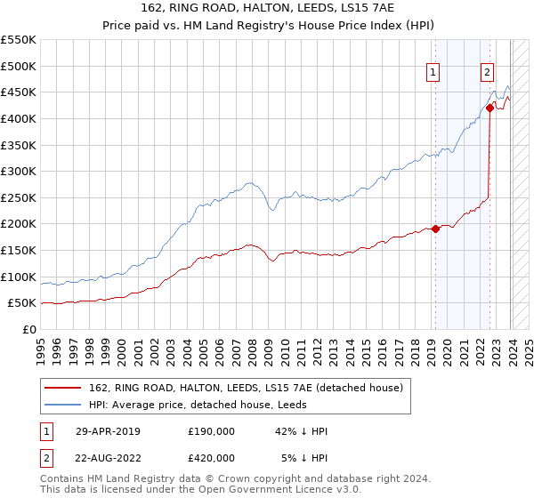 162, RING ROAD, HALTON, LEEDS, LS15 7AE: Price paid vs HM Land Registry's House Price Index