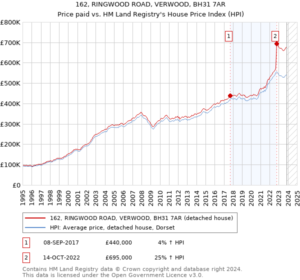 162, RINGWOOD ROAD, VERWOOD, BH31 7AR: Price paid vs HM Land Registry's House Price Index