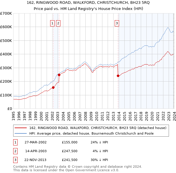 162, RINGWOOD ROAD, WALKFORD, CHRISTCHURCH, BH23 5RQ: Price paid vs HM Land Registry's House Price Index