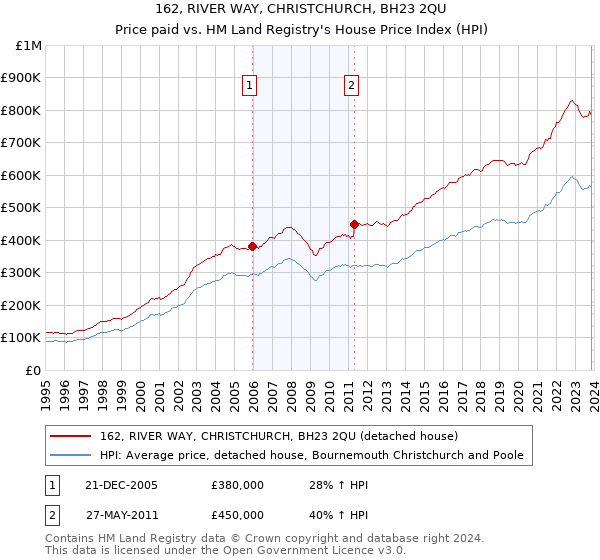 162, RIVER WAY, CHRISTCHURCH, BH23 2QU: Price paid vs HM Land Registry's House Price Index