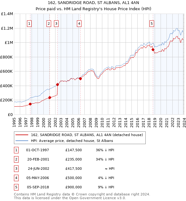 162, SANDRIDGE ROAD, ST ALBANS, AL1 4AN: Price paid vs HM Land Registry's House Price Index