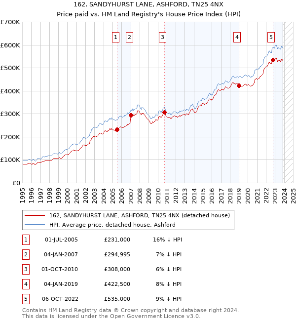 162, SANDYHURST LANE, ASHFORD, TN25 4NX: Price paid vs HM Land Registry's House Price Index