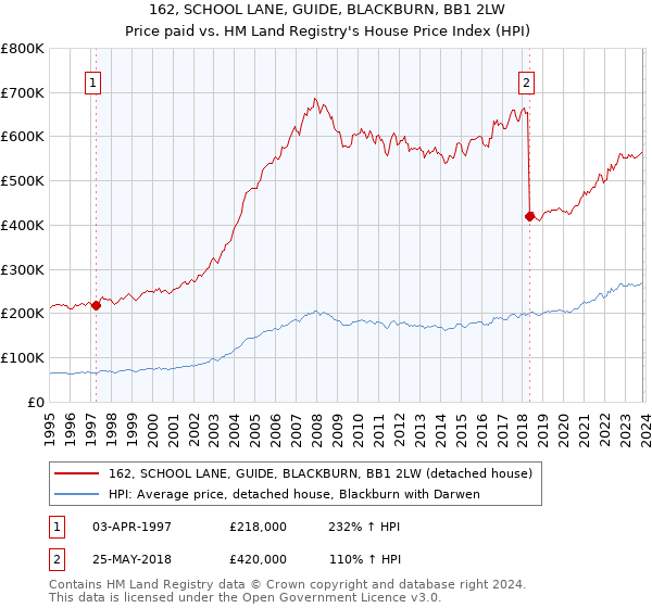162, SCHOOL LANE, GUIDE, BLACKBURN, BB1 2LW: Price paid vs HM Land Registry's House Price Index
