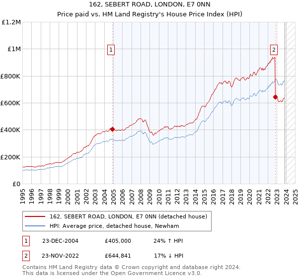 162, SEBERT ROAD, LONDON, E7 0NN: Price paid vs HM Land Registry's House Price Index
