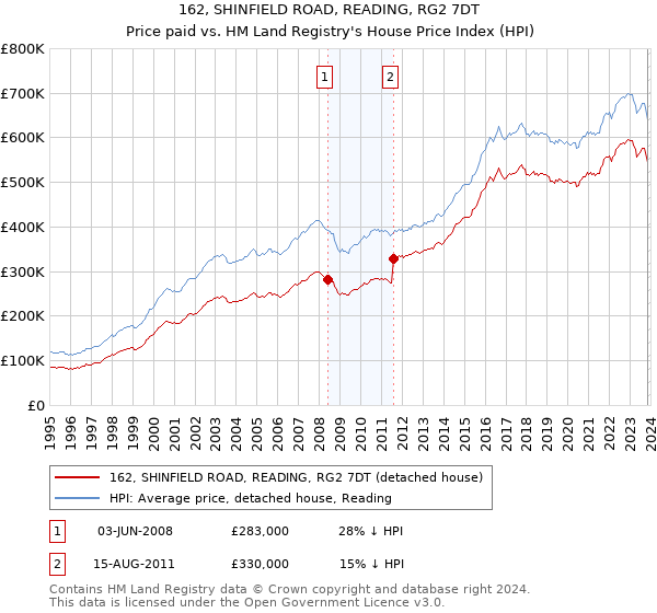 162, SHINFIELD ROAD, READING, RG2 7DT: Price paid vs HM Land Registry's House Price Index