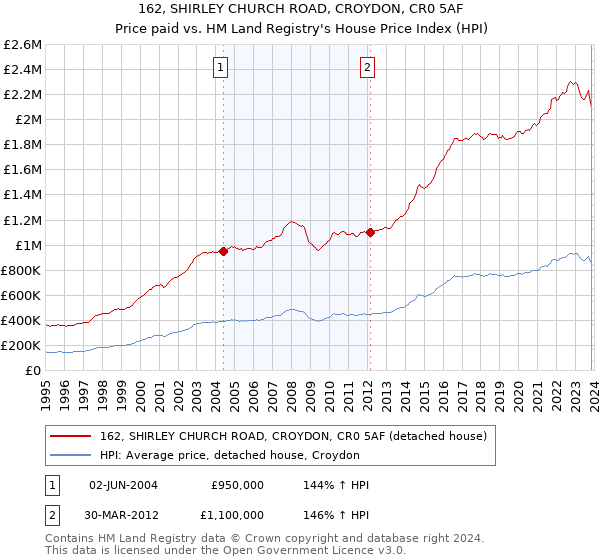 162, SHIRLEY CHURCH ROAD, CROYDON, CR0 5AF: Price paid vs HM Land Registry's House Price Index