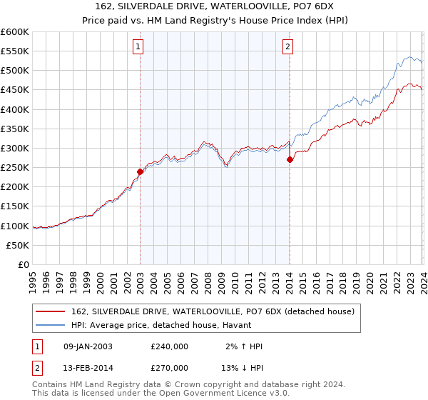 162, SILVERDALE DRIVE, WATERLOOVILLE, PO7 6DX: Price paid vs HM Land Registry's House Price Index