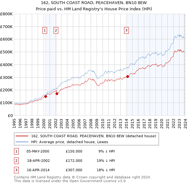 162, SOUTH COAST ROAD, PEACEHAVEN, BN10 8EW: Price paid vs HM Land Registry's House Price Index
