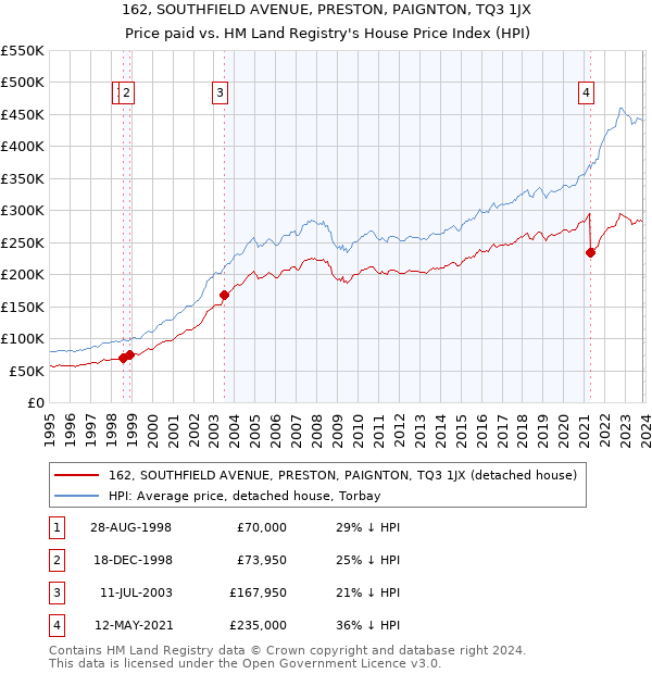 162, SOUTHFIELD AVENUE, PRESTON, PAIGNTON, TQ3 1JX: Price paid vs HM Land Registry's House Price Index