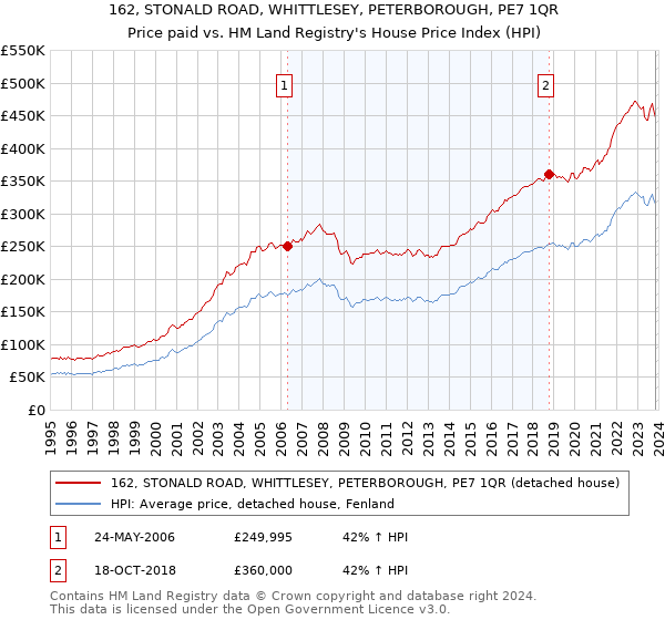 162, STONALD ROAD, WHITTLESEY, PETERBOROUGH, PE7 1QR: Price paid vs HM Land Registry's House Price Index