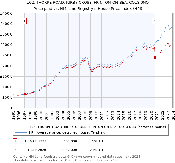 162, THORPE ROAD, KIRBY CROSS, FRINTON-ON-SEA, CO13 0NQ: Price paid vs HM Land Registry's House Price Index
