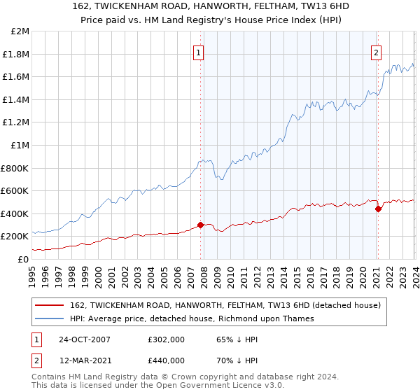 162, TWICKENHAM ROAD, HANWORTH, FELTHAM, TW13 6HD: Price paid vs HM Land Registry's House Price Index