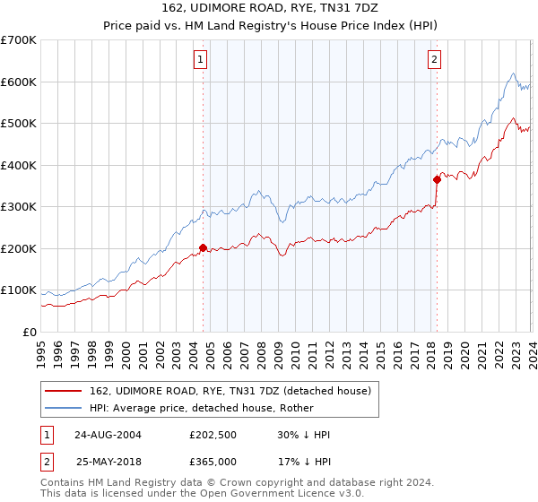 162, UDIMORE ROAD, RYE, TN31 7DZ: Price paid vs HM Land Registry's House Price Index