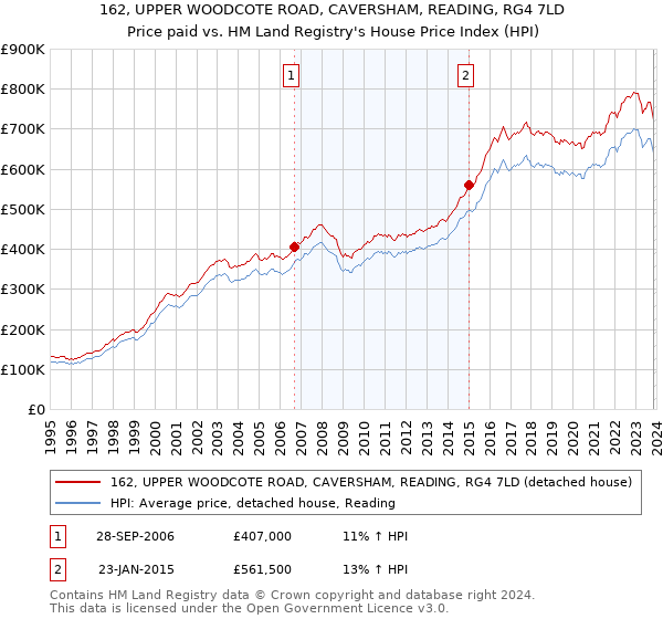 162, UPPER WOODCOTE ROAD, CAVERSHAM, READING, RG4 7LD: Price paid vs HM Land Registry's House Price Index