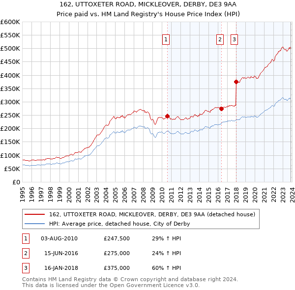 162, UTTOXETER ROAD, MICKLEOVER, DERBY, DE3 9AA: Price paid vs HM Land Registry's House Price Index