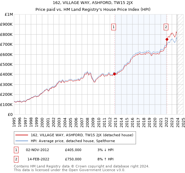 162, VILLAGE WAY, ASHFORD, TW15 2JX: Price paid vs HM Land Registry's House Price Index